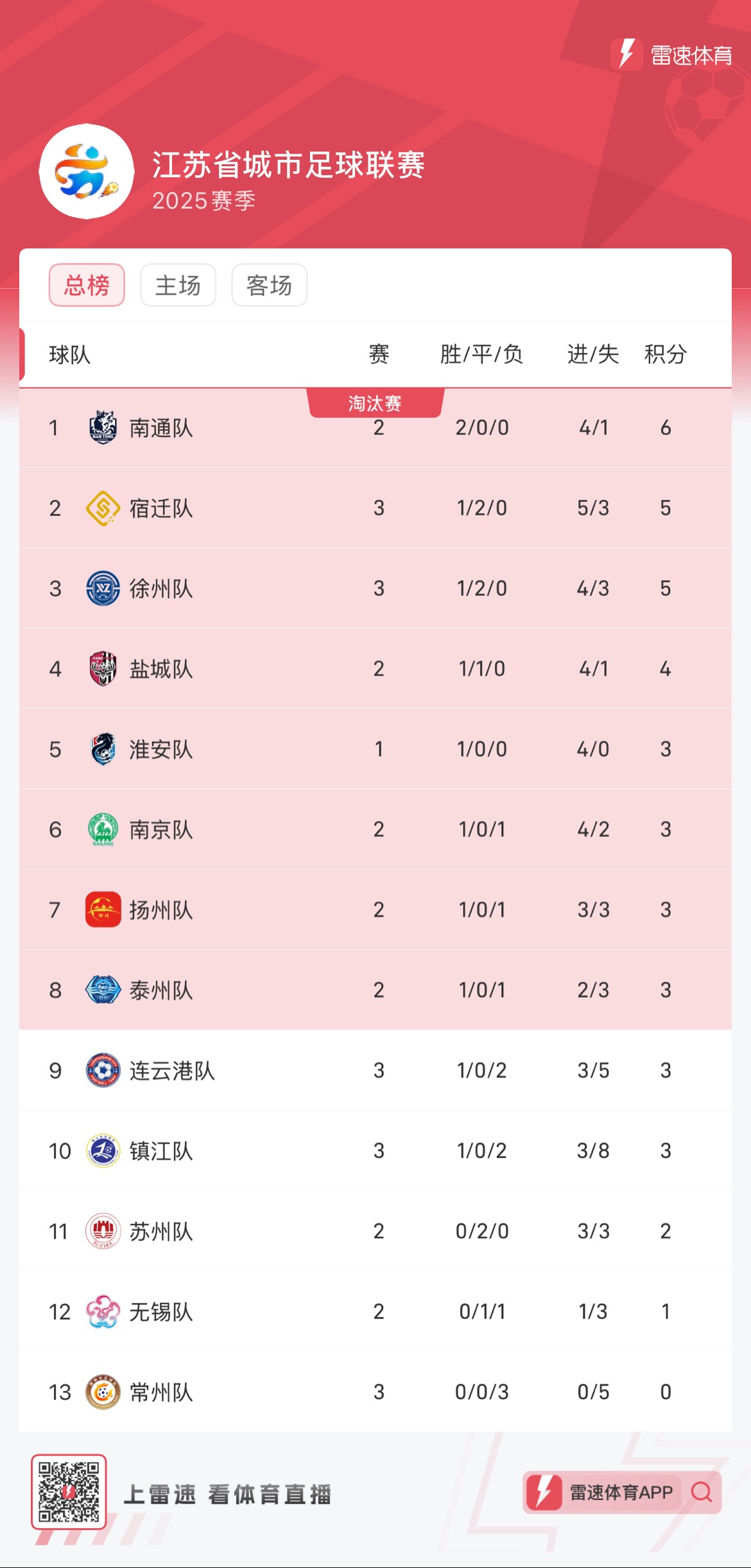 夺冠热门频频失分，积分榜局势动荡的简单介绍